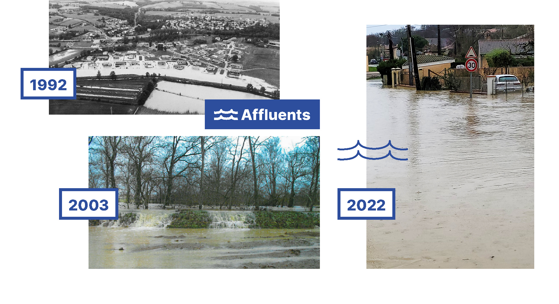 Photos de crues récentes d'affluents de la Garonne : la Sausse à Beaupuy en 1992, le Touch à Tournefeuille en 2003 et le Courbet à Pibrac en 2022. Toutes les crues récentes ont été modérées, mais plusieurs secteurs urbanisés récemment ont été impactés.